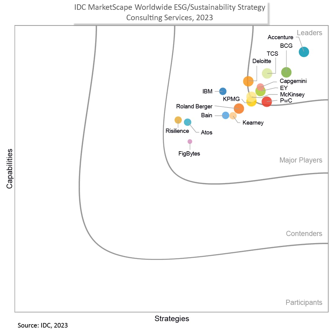 PwC named a Leader in the IDC MarketScape Worldwide ESG/Sustainability