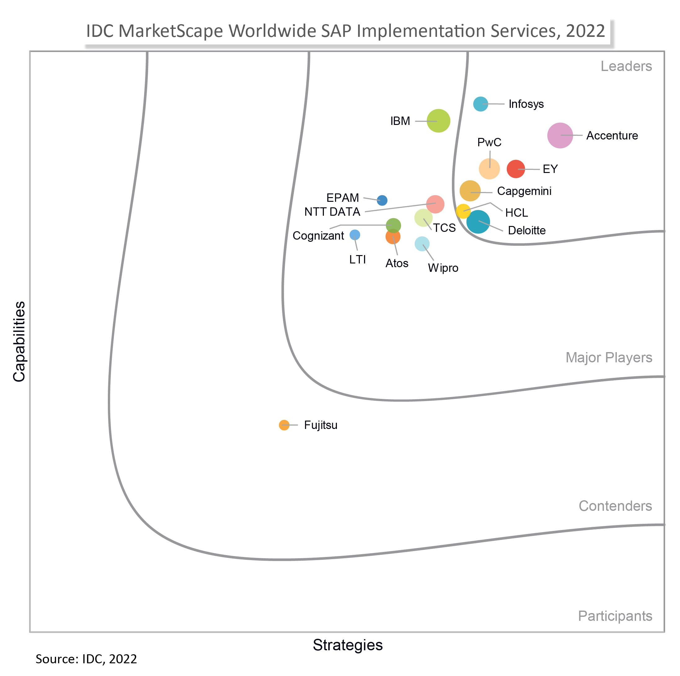 PwC named a Leader in the IDC MarketScape Worldwide SAP Implementation