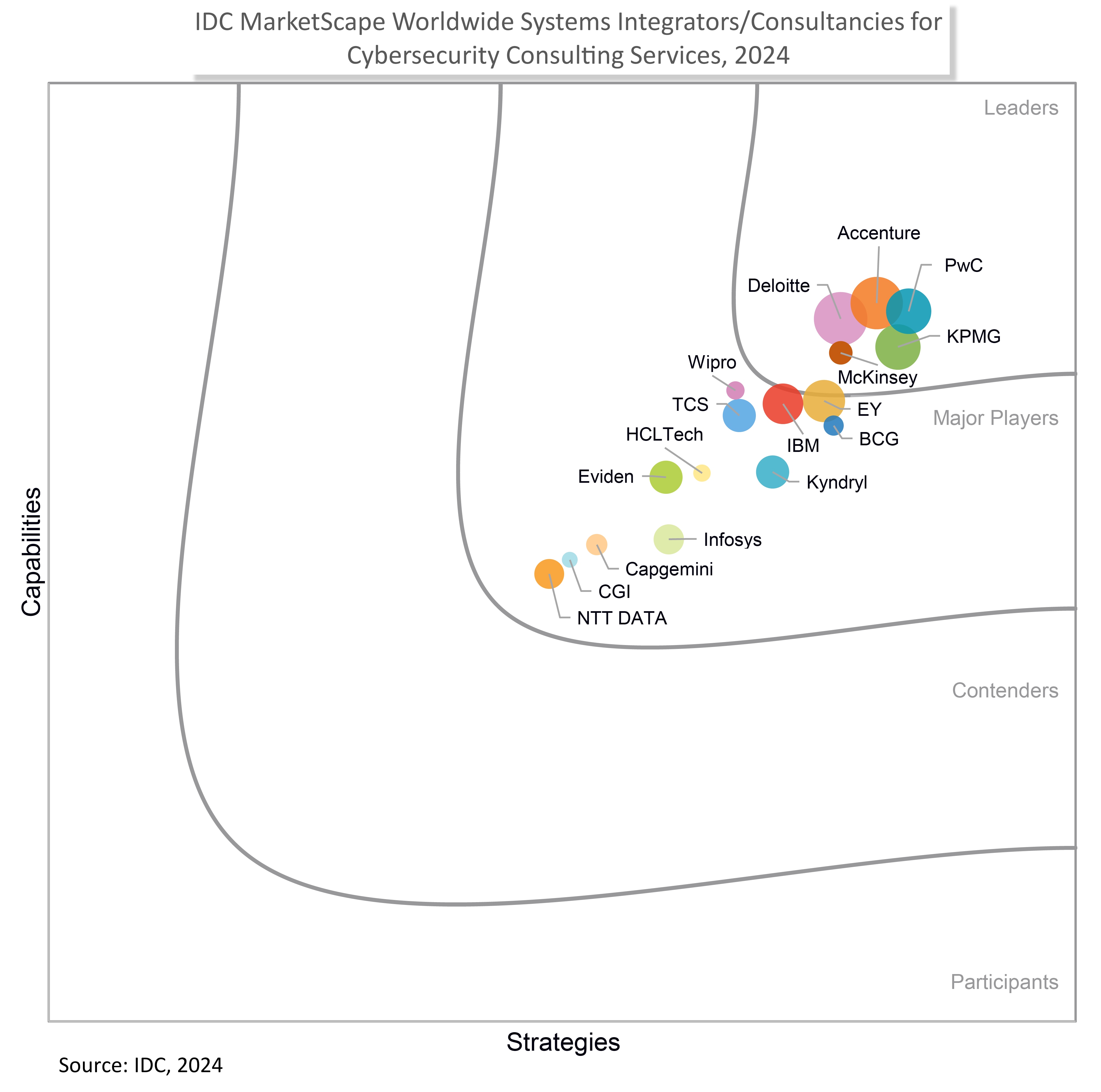 PwC named a Leader in the IDC MarketScape Worldwide Systems