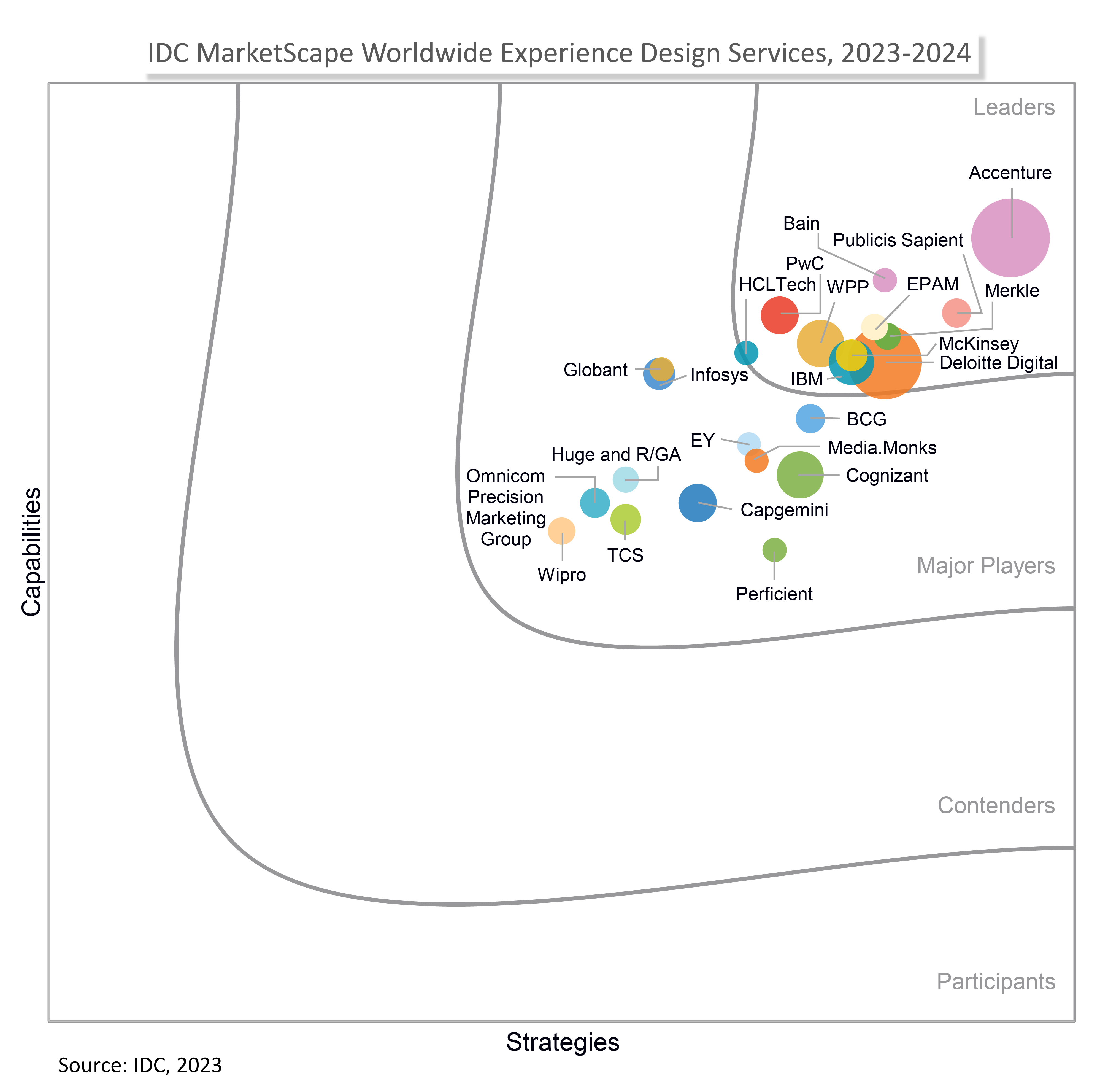 PwC Named A Leader In The IDC MarketScape: Worldwide Experience Design ...