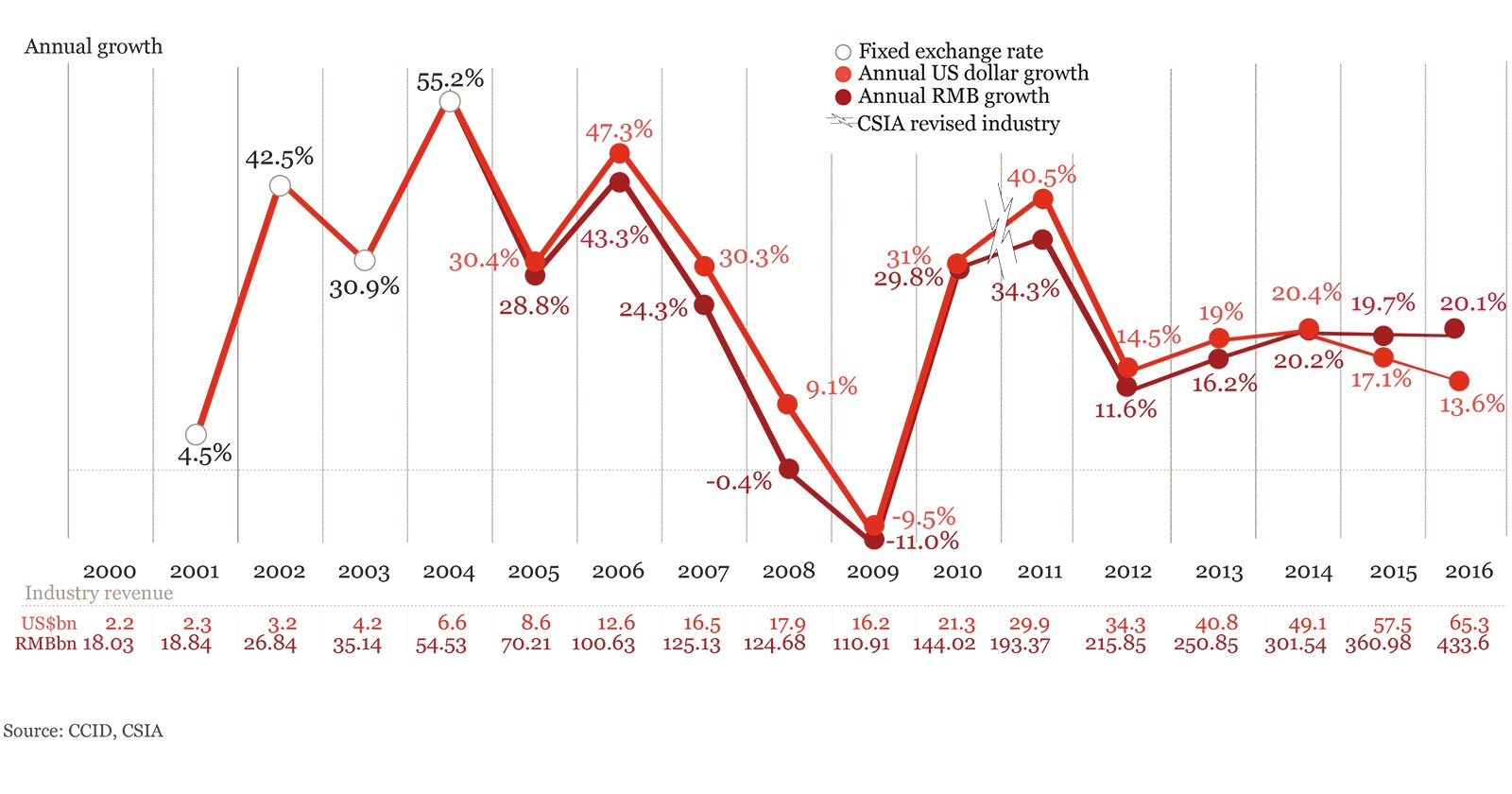 Manufacturing: China's Semiconductor Industry: Technology: Industries: PwC