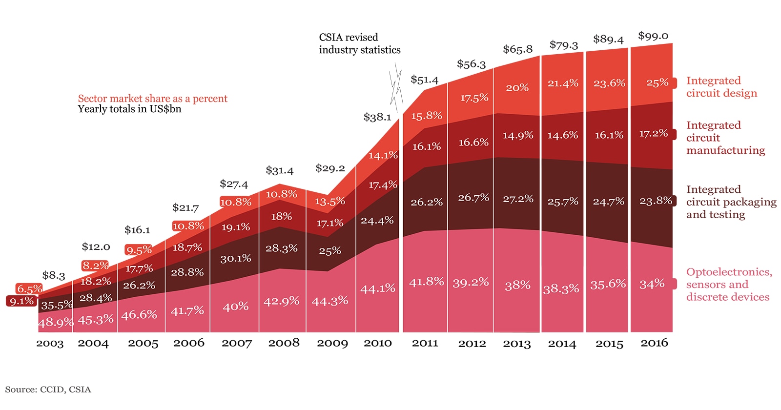 Manufacturing: China's Semiconductor Industry: Technology: Industries: PwC