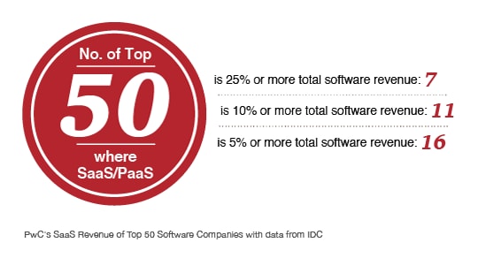 Top 100 Software Companies