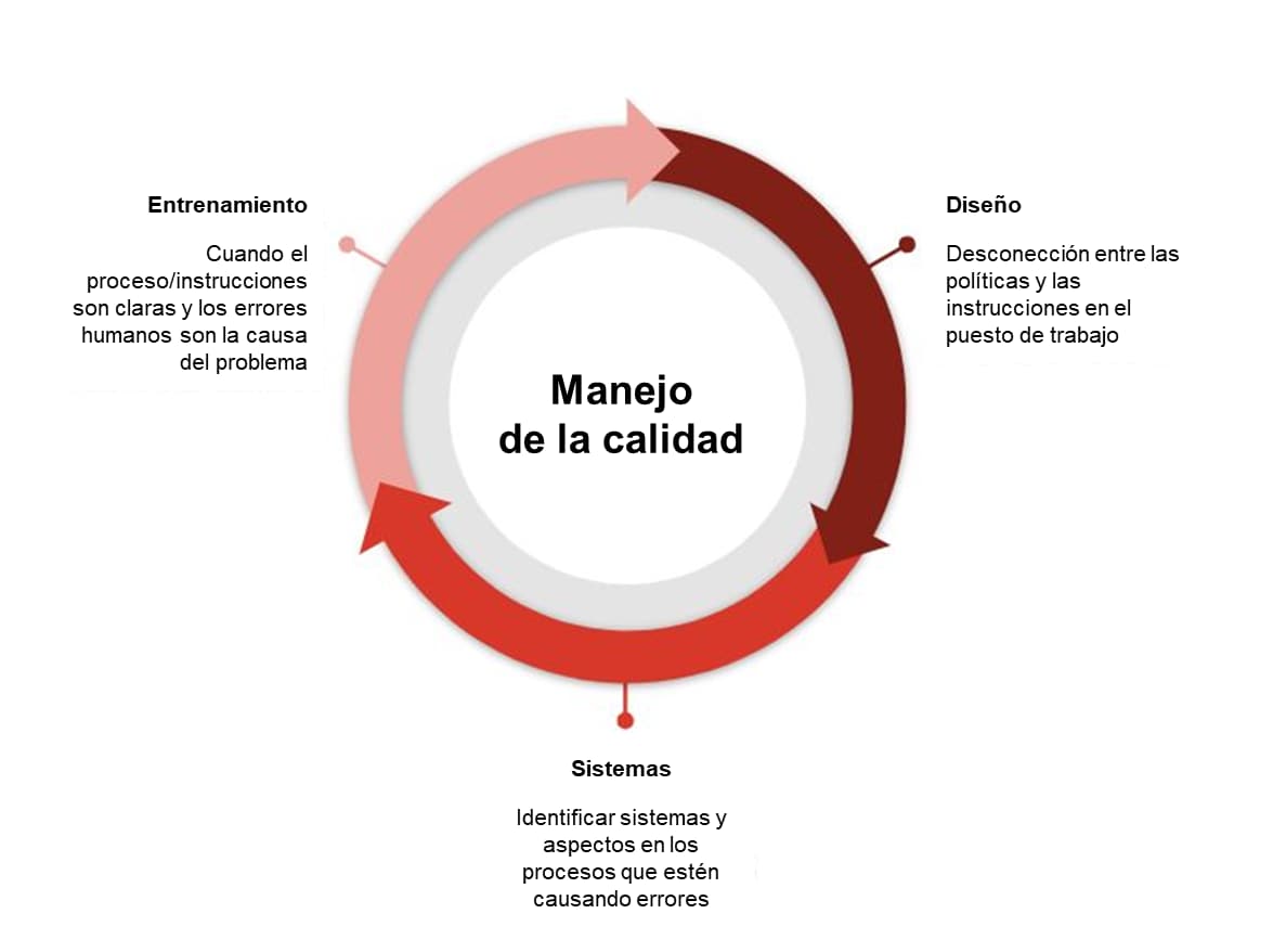 Balancear con éxito la calidad y la eficiencia