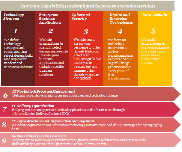 Должности в PWC. Презентация PWC. Градация должностей в PWC. База знаний PWC.