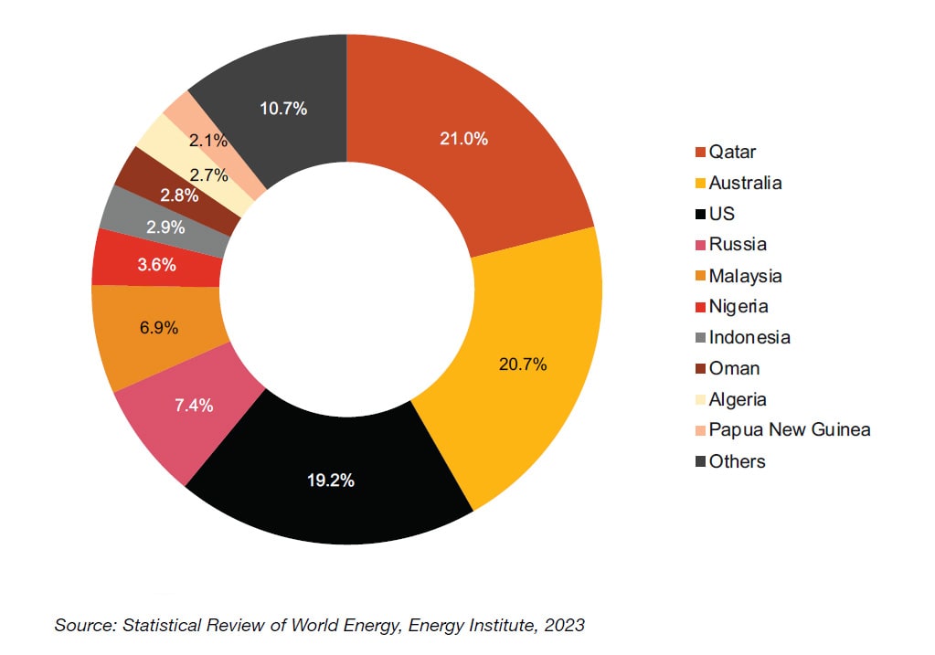 Oil And Gas In Indonesia: Investment And Taxation Guide 2023