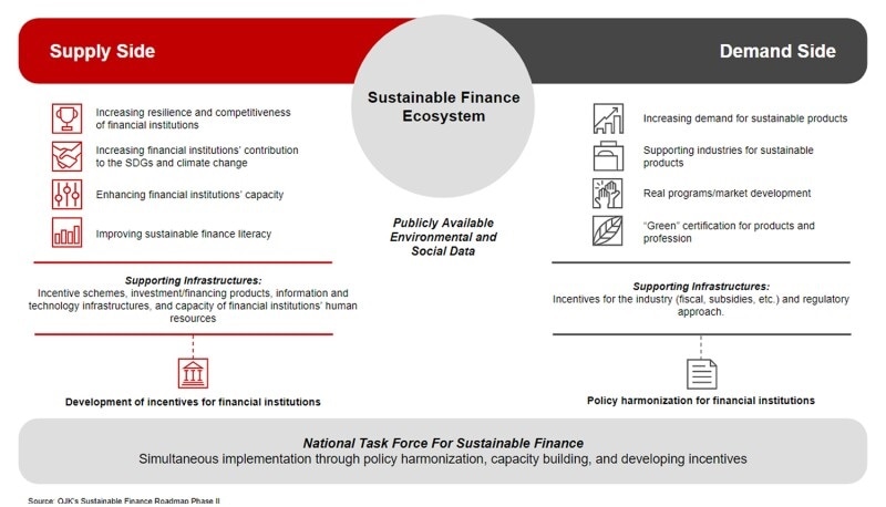 Indonesia’s Green Taxonomy Prompts Focus On ESG Value Creation