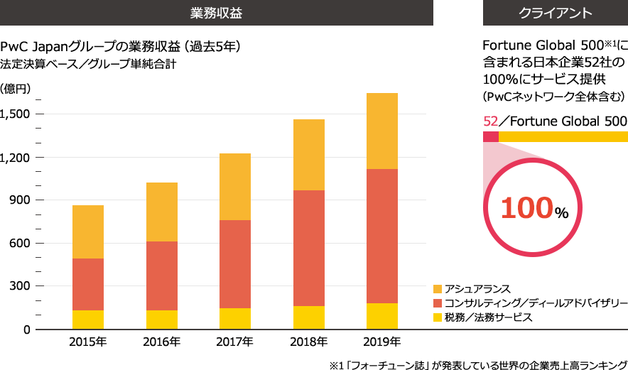 Pwc Japanグループ アニュアルレビュー2019 Pwc Japanグループ