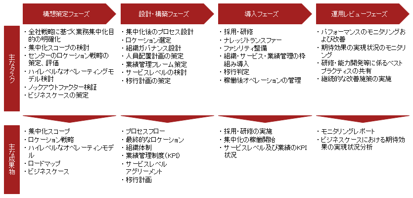 グローバルシェアードサービス／ITロケーションの最適化 | PwC Japan