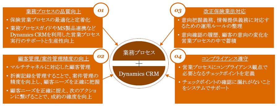 保険営業プロセス管理ソリューション Dynamics Crmを活用した顧客 案件管理 Pwc Japanグループ