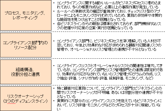 コンプライアンス態勢構築支援サービス Pwc Japanグループ