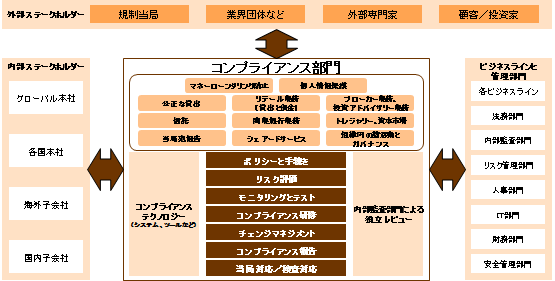 コンプライアンス態勢構築支援サービス Pwc Japanグループ