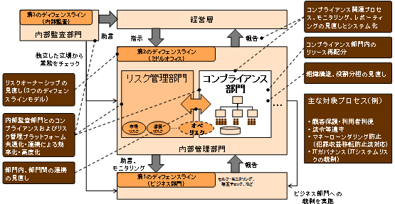 コンプライアンス態勢構築支援サービス Pwc Japanグループ
