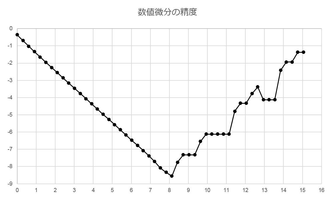 自動微分の基礎| GRC/ARCA Viewpoint | PwCあらた有限責任監査法人