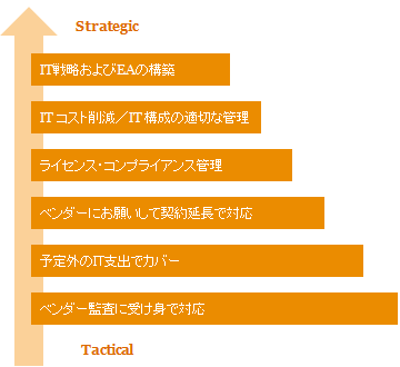 コラム It資産管理 企業を取り巻くit環境のパラダイムシフトとit資産管理 Pwc Japanグループ