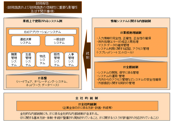 会計監査支援（システムレビュー／CAAT） | PwC Japanグループ