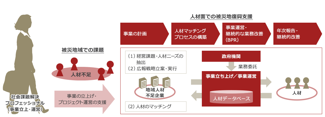 プロジェクト事例3 被災地復興支援 Pwc Japanグループ