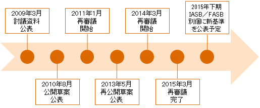 IFRSを開示で読み解く（第12回）リース（2）－新リース会計基準