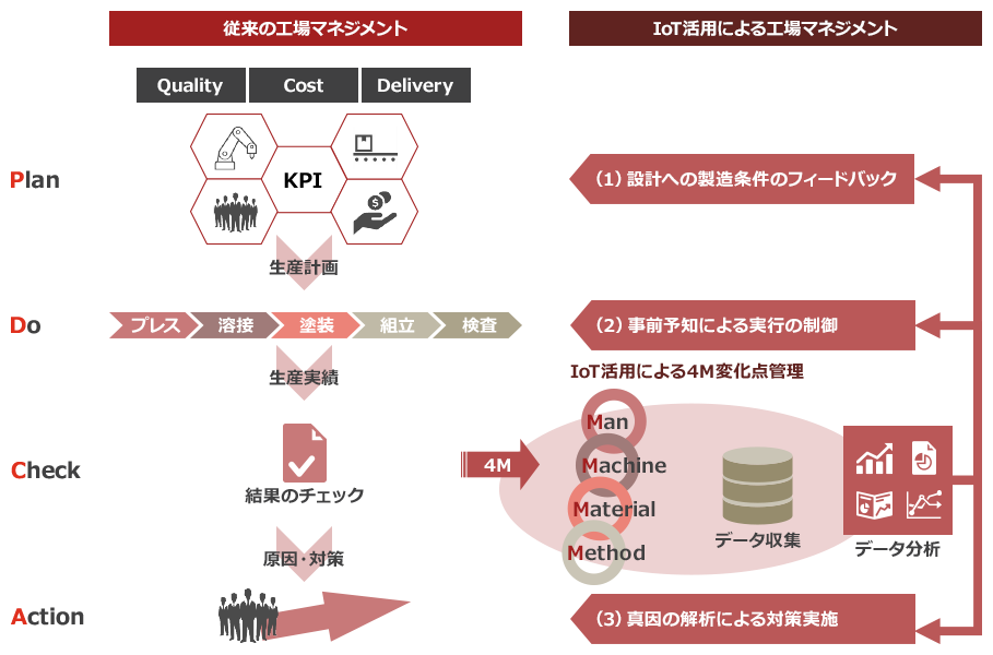 デジタルによる工場マネジメントの高度化 Pwc Japanグループ