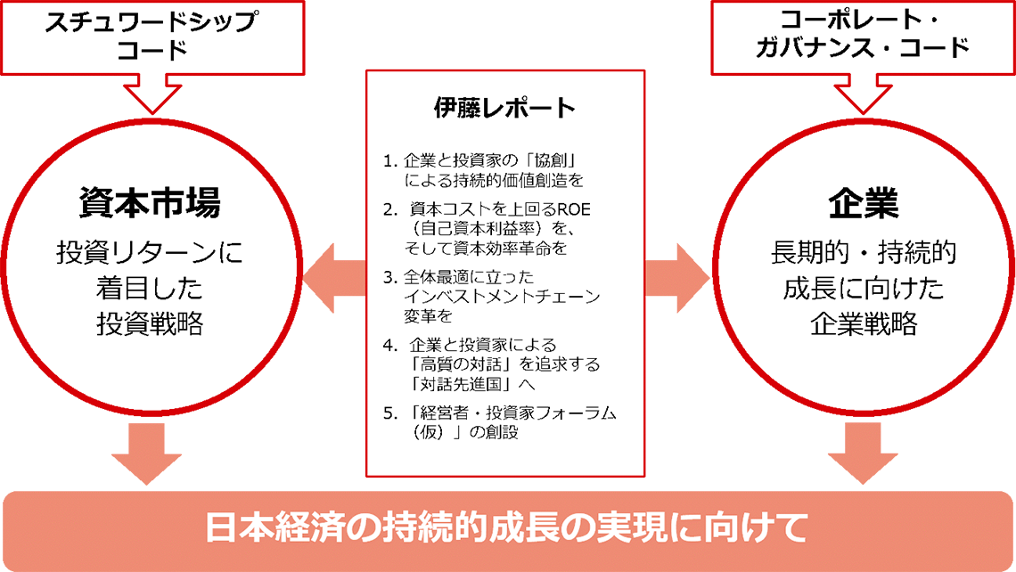 企業価値の持続的創造へ着手した経営手法について | PwC Japanグループ