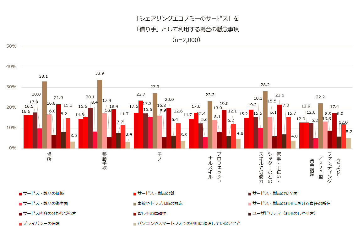 Pwcコンサルティング 国内シェアリングエコノミーに関する意識調査2017 の結果を発表 日本での認知度は3割にとどまるも 若年層ほど高い利用意向 Pwc Japanグループ