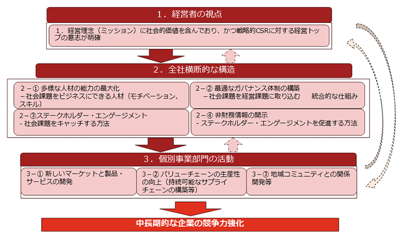 企業における戦略的なCSR取り組みが企業価値向上に与える効果 | PwC