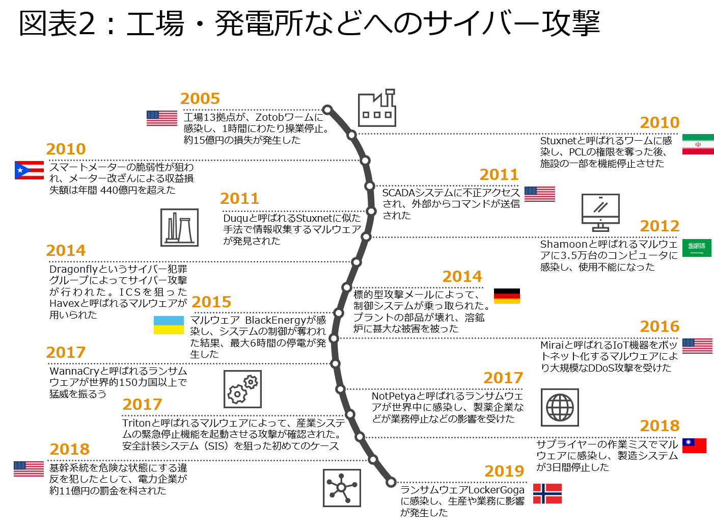 サイバーインテリジェンス 危機に瀕する日本のicsセキュリティ 狙われるplc Pwc Japanグループ