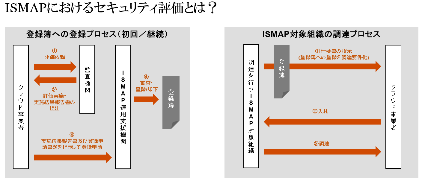 ISMAPの現在地と今後の展望―さらなるデジタルトラストの構築に向けて（経産省）  PwC Japanグループ