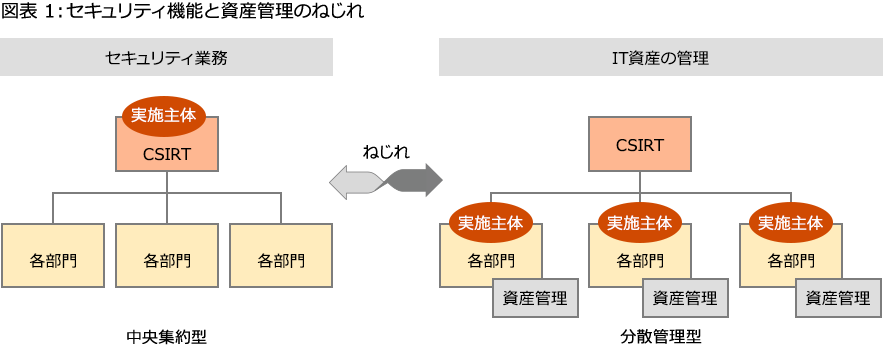 Csirtを進化させる次の一手 サイバーセキュリティ資産管理 によるcsirtパフォーマンスの最大化 Pwc Japanグループ