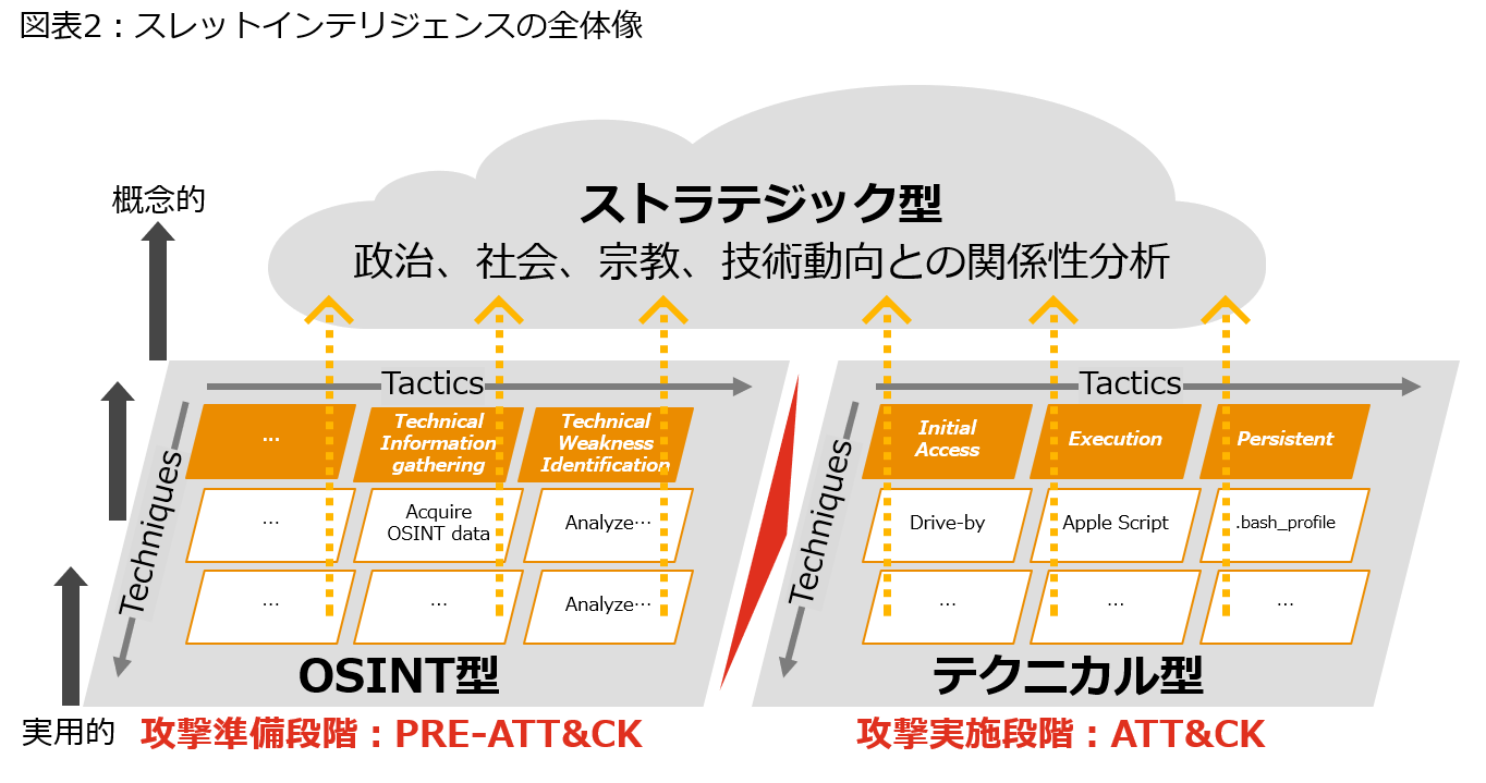 Csirtを進化させる次の一手 再考 スレットインテリジェンス Pwc Japanグループ