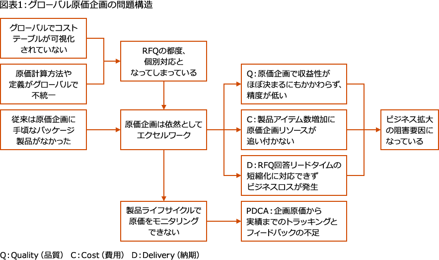 グローバル製造業の原価管理 コラム 第8回 グローバル原価企画の課題と取り組みの方向性 Pwc Japanグループ