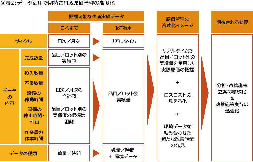 グローバル製造業の原価管理 コラム 第11回 工場iotと原価管理 Pwc Japanグループ