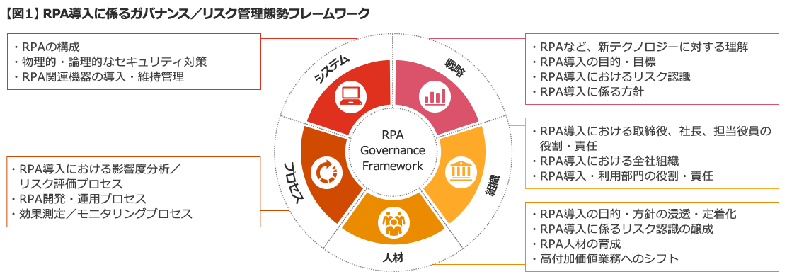 内部監査部門のためのrpaの活用のポイント の解説 Pwc Japanグループ
