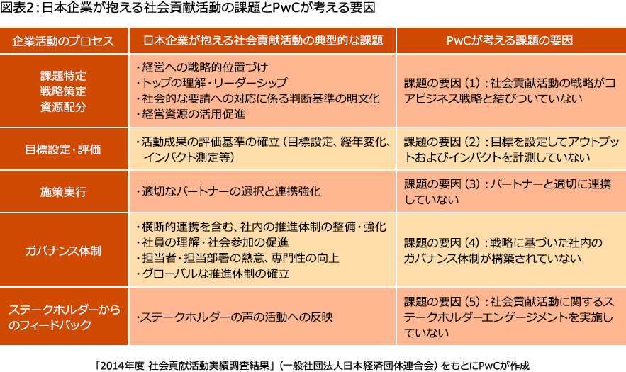 戦略的社会貢献の実践に向けた課題と対応（前編） | PwC Japanグループ