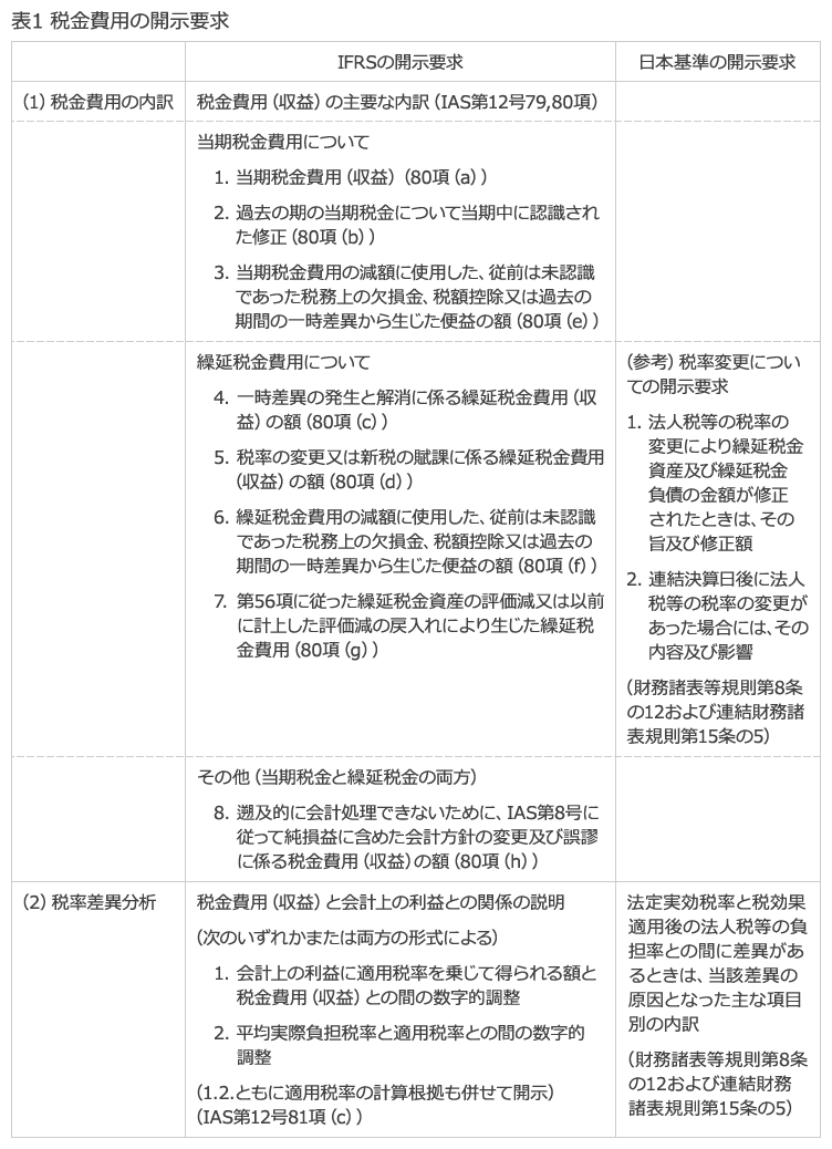 Ifrsを開示で読み解く 第31回 法人所得税 3 税金費用の開示 その1 Pwc Japanグループ