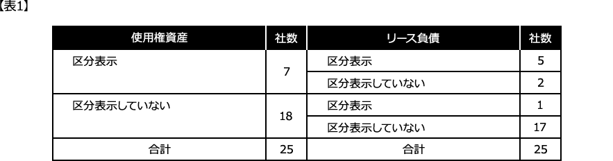 Ifrsを開示で読み解く 第36回 Ifrs第16号 リース の表示 開示 Pwc Japanグループ