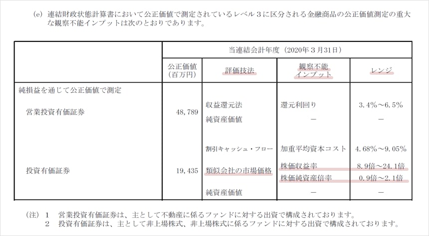 IFRSを開示で読み解く（第39回）「公正価値測定」③評価技法と