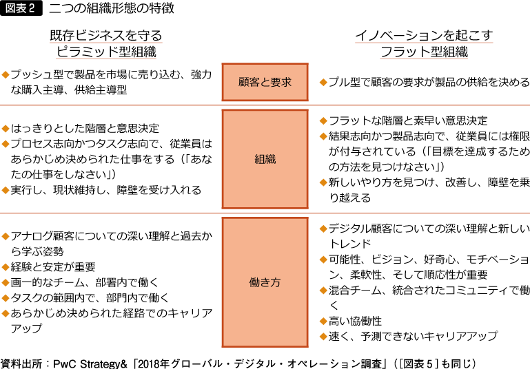 生き残る種とは変化に最もよく適応したものである デジタル時代の人事に必要な六つの視点と カギを握る四つの期待成果 Pwc Japanグループ