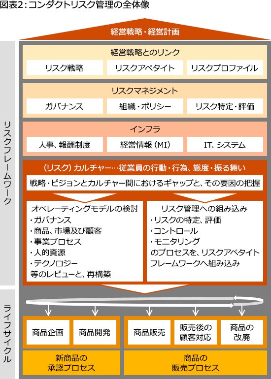 保険業界が直面するリスクと対応策 ＜第8回＞コンダクトリスクへの対応 | PwC Japanグループ