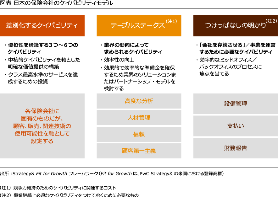 保険業界が直面するリスクと対応策 ＜第13回＞日本の生命保険の