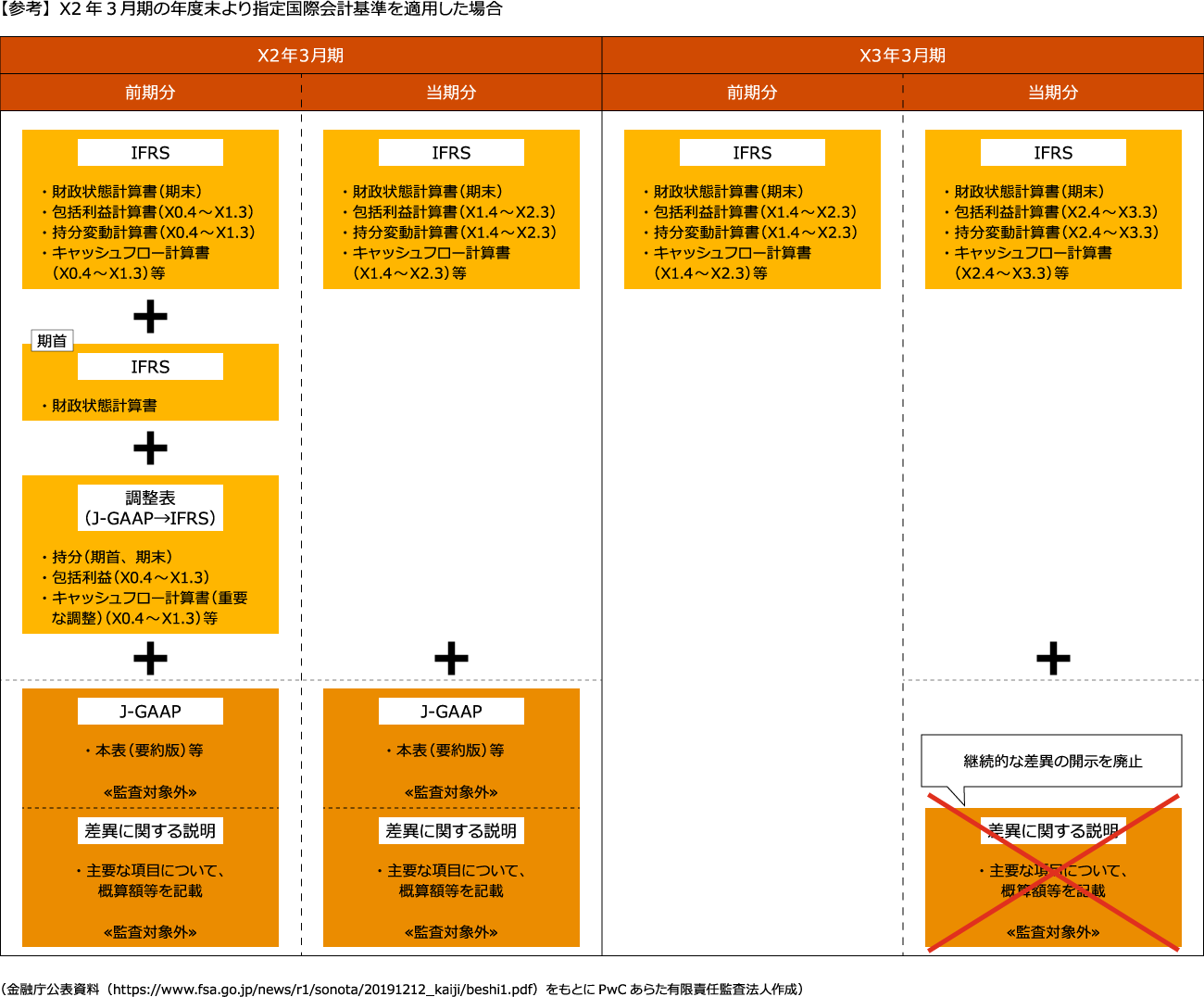 企業内容等の開示に関する内閣府令」の改正案の公表（金融庁） | PwC