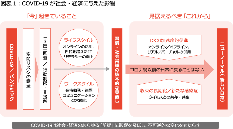 ポストCOVID-19に向けた事業継続力・レジリエンスの強化──コロナ禍が