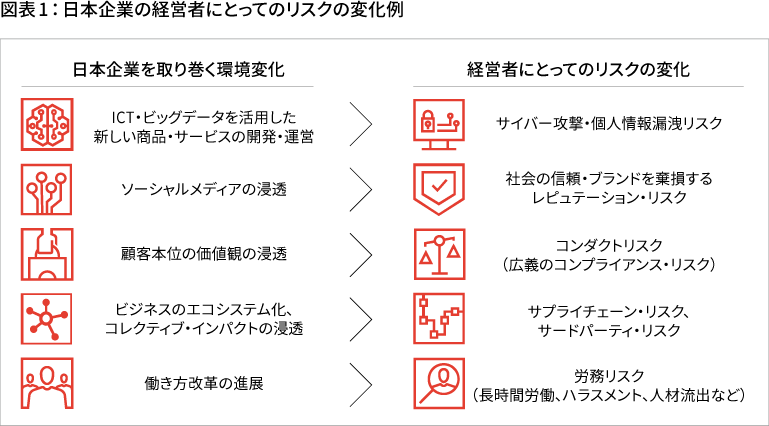 リスクマネジメントのデジタルトランスフォーメーション 経営を取り巻くリスクの変化とデータ利活用の方向性 Pwc Japanグループ