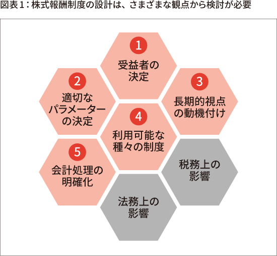 株式報酬制度―導入にあたっての主要な検討ポイント | PwC Japanグループ