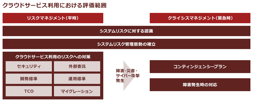 金融機関によるクラウド利用時に必要となるガバナンス・セキュリティと、その検討アプローチ ～ AWS 金融ソリューションセミナー | PwC ...