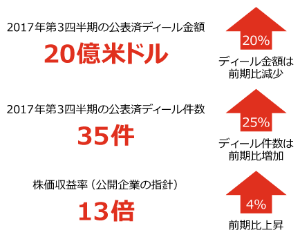 米国のアセットマネジメントとウェルスマネジメント 2017年第3四半期の