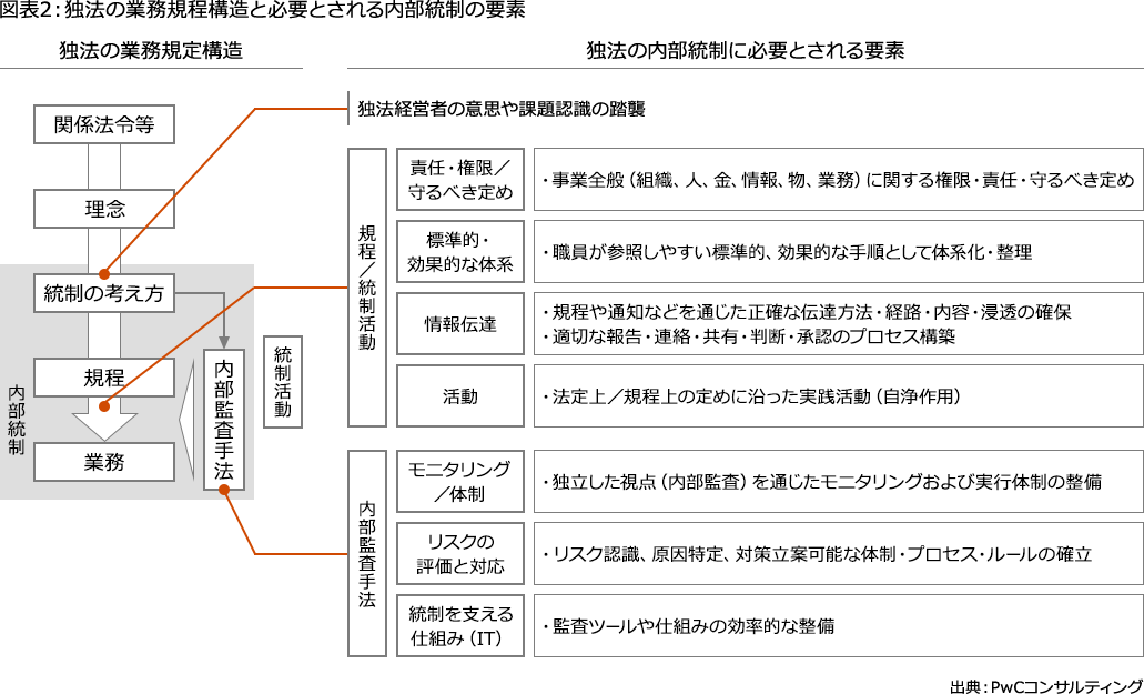 独立行政法人を対象とした効果的な内部統制手法 | PwC Japanグループ