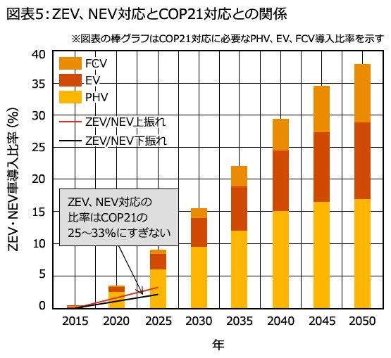 2021年にevがhvの販売台数を上回る 電動車市場は4000万台に エコカー技術 Monoist