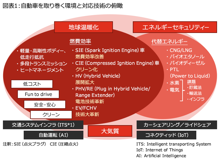 自動車の将来動向：EVが今後の主流になりうるのか 序章・第1章 | PwC