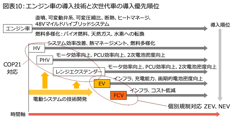 自動車の将来動向：EVが今後の主流になりうるのか 序章・第1章 | PwC